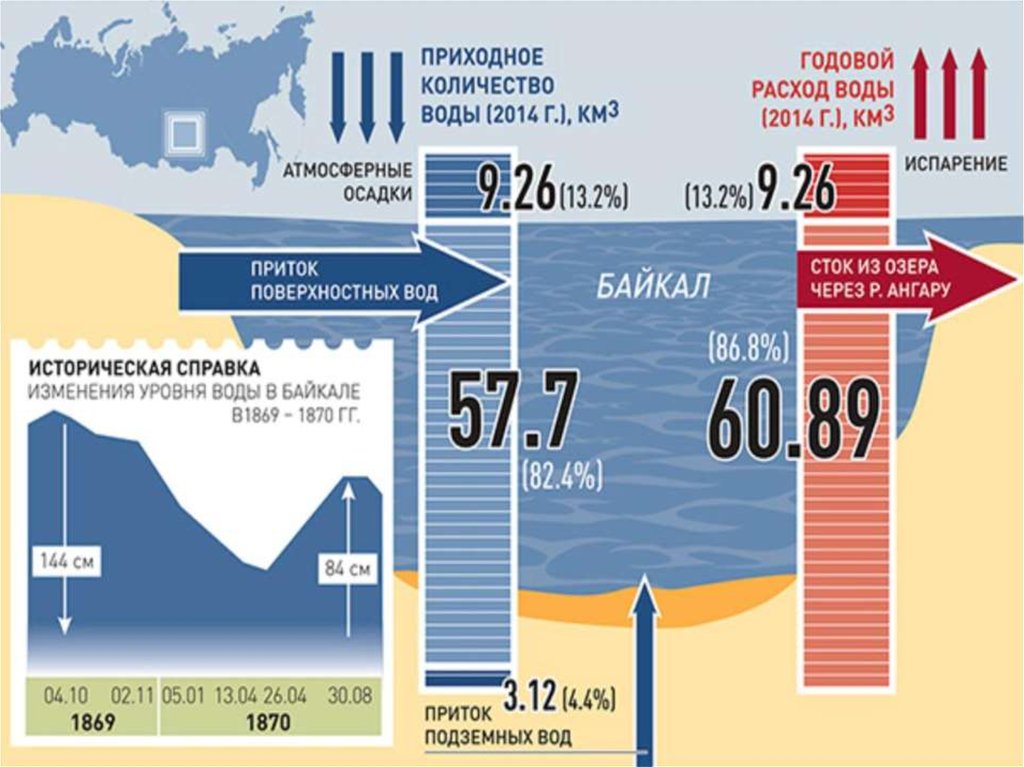 Расход воды в реке составляет. Изменение уровня воды. Уровень воды в Байкале. Снижение уровня воды в реке. Уровень воды в озере Байкал.