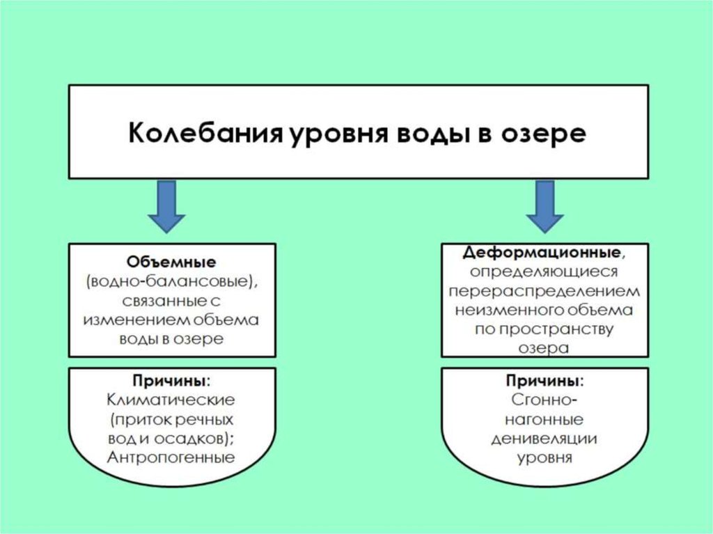 Уровень озер. Колебания уровня воды. Колебания воды в Озерах. Причины колебаний уровня воды в Озерах.. Флуктуация уровня озера.