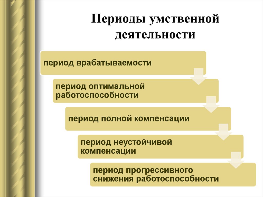 Период деятельности 4. Период полной компенсации работоспособности. Периоды работоспособности. Период прогрессивного снижения работоспособности. Период врабатываемости.