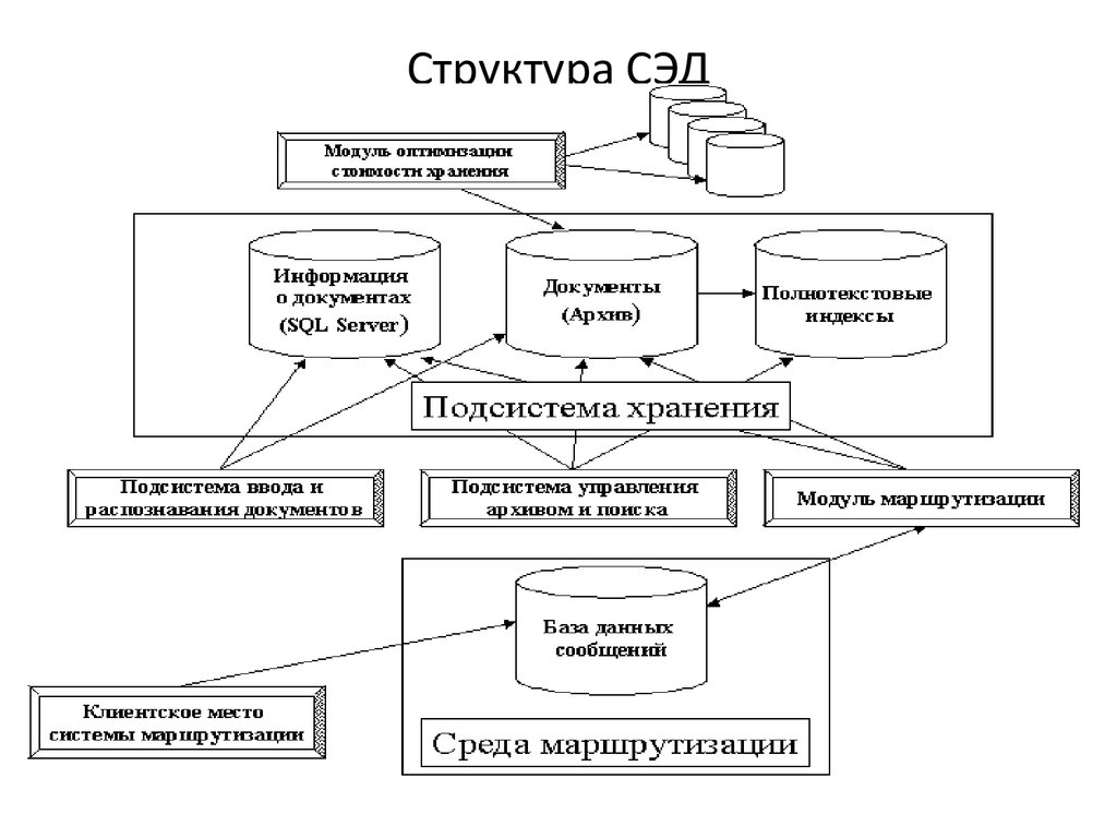 Схема ролей пользователей в сэд