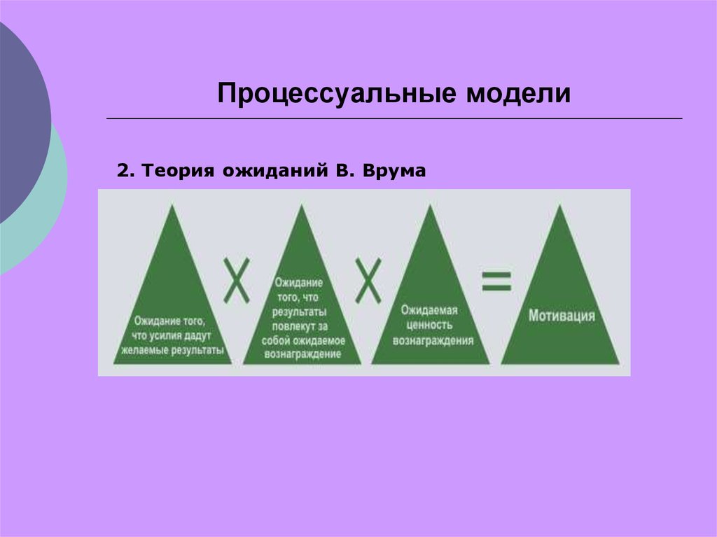 Теория ожидания. Теория ожидания Врума схема. Процессуальные теории мотивации ожидания Врума. Процессуальная теория Врума. Теория мотивации Врума.