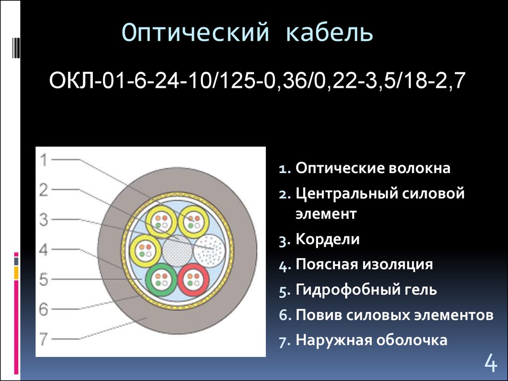 Силовые элементы волоконно оптического кабеля