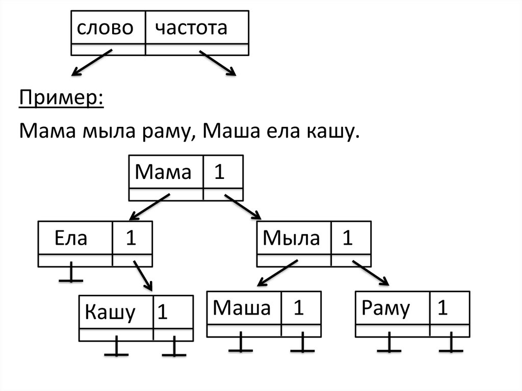 Мама мыла раму маша ела кашу