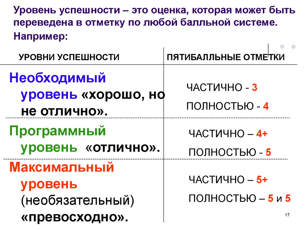 Уровень успешности. Уровень успеха. Хороший уровень. Пятибалльная система успешность.