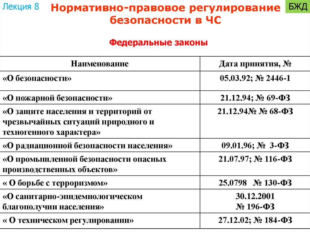 Законы безопасности деятельности. Правовое регулирование БЖД. Нормативные документы БЖД. Нормативно-правовые акты регулирующие БЖД. Законы регулирующие основы БЖД.