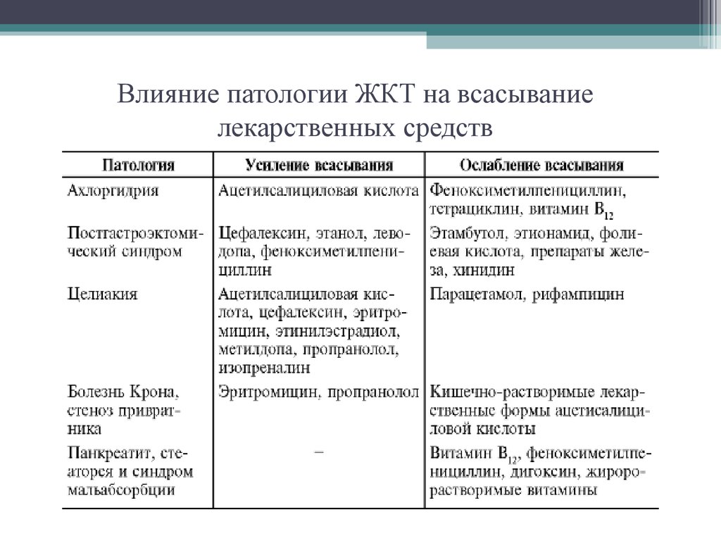 Влияние на жкт. Факторы влияющие на всасывание лс. Лекарственные средства влияющие на желудочно-кишечный тракт таблица. Лс влияющие на ЖКТ классификация. Факторы, влияющие на всасывание лекарств в желудочно-кишечном тракте..