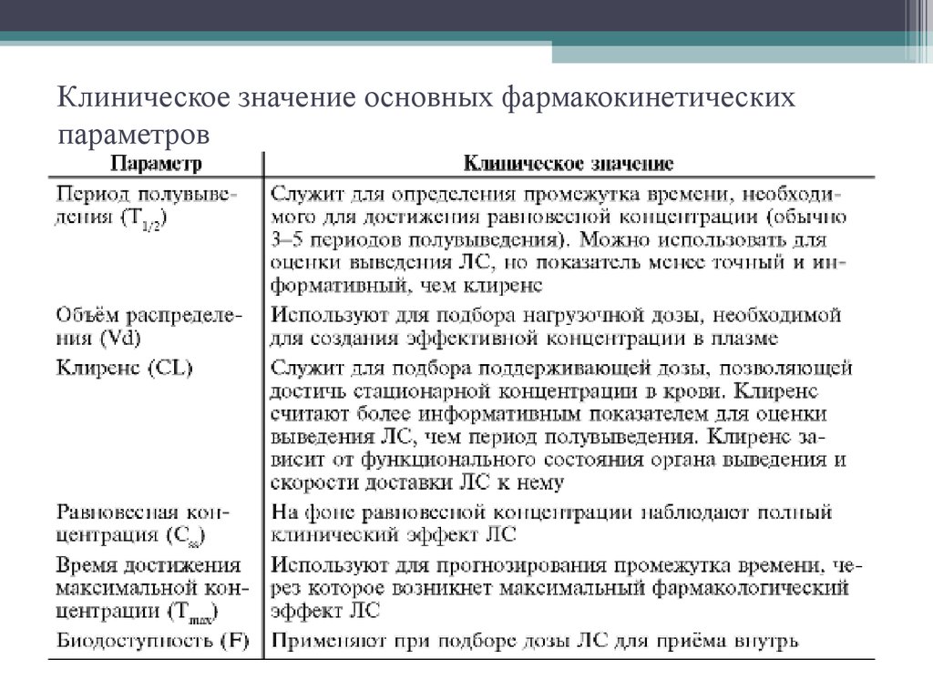 Что означает основное. Клиническое значение параметров фармакокинетики. Объем распределения клиническое значение. Значение основных фармакокинетических параметров. Основные параметры фармакокинетики.