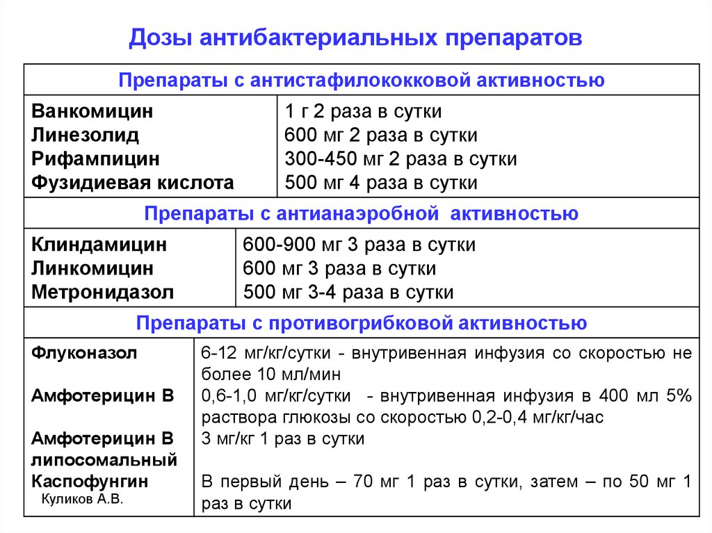 Препарата в сутки. Дозы антибактериальных препаратов. Дозировки препаратов. Дозировка лекарств. Ванкомицин доза.