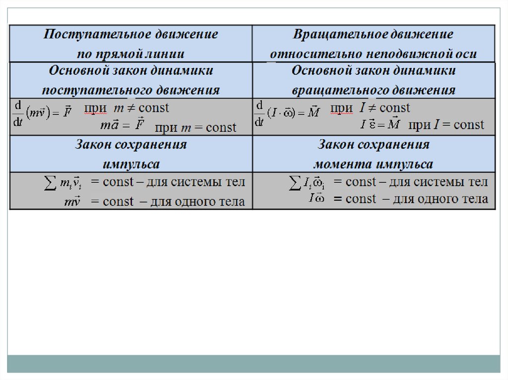 Основной закон динамики поступательного движения. Динамика поступательного движения. Динамика поступательного и вращательного движения. Основные законы поступательного движения.