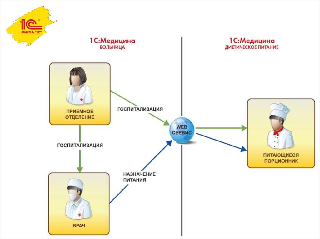 1 с медицина. 1с:медицина. Диетическое питание схема. 1с:медицина. Больница. Система 1с в медицине. 1. Медицинские информационные системы..
