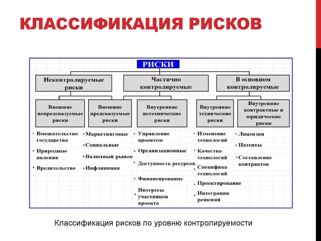 Определите вид классификации. Классификация рисков по уровню контролируемости. Виды рисков на предприятии и их классификация. Виды рисков предприятия и их характеристика. Классификация рисков по источникам и виду источника риска.