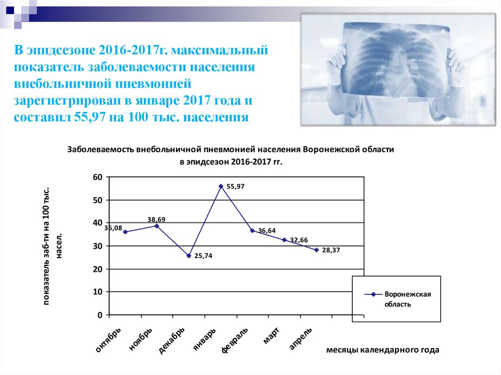 Диаграмма по пневмонии