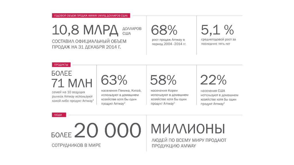 Список 70. Амвей в цифрах презентация. Компания Амвэй факт. Статистика amway. Рейтинг компании Амвей.