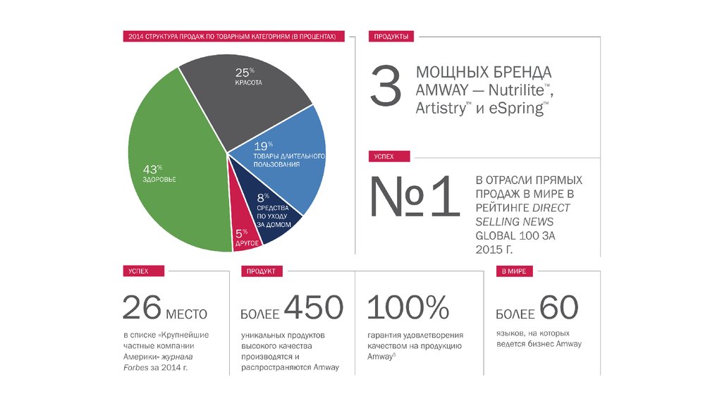 Проценты продукт. Статистика amway. Амвей номер 1 в мире. Товарооборот в Амвей. Слайды маркетинга компании Амвэй.