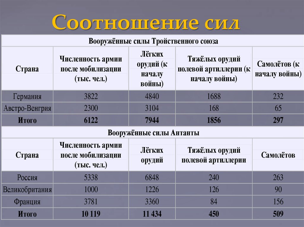 Как изменилось соотношение сил в войне. Соотношение сил в начале первой мировой войны. Соотношение сил сторон в первой мировой войне. Численность армии в первую мировую войну.