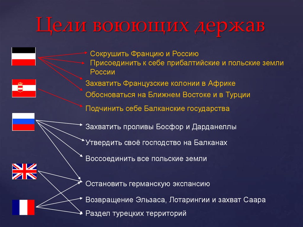 Цели стран первой мировой. Цели воюющих держав. Цели воюющих держав в первой мировой.