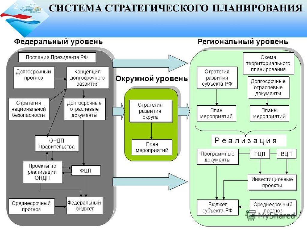 Участники планирования. Система стратегического планирования схема. Система стратегического планирования России схема. Документы стратегического планирования на региональном уровне. Схема документов стратегического планирования.