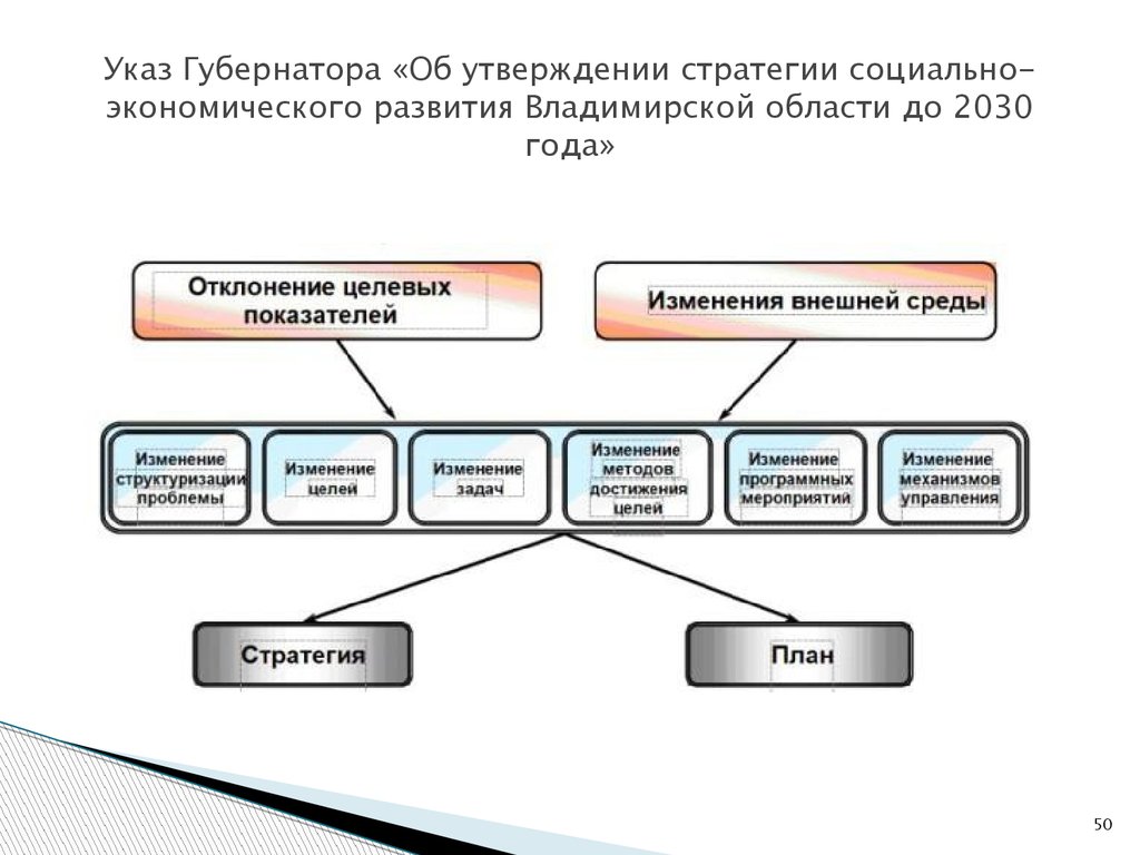 Указ Губернатора «Об утверждении стратегии социально-экономического развития Владимирской области до 2030 года»