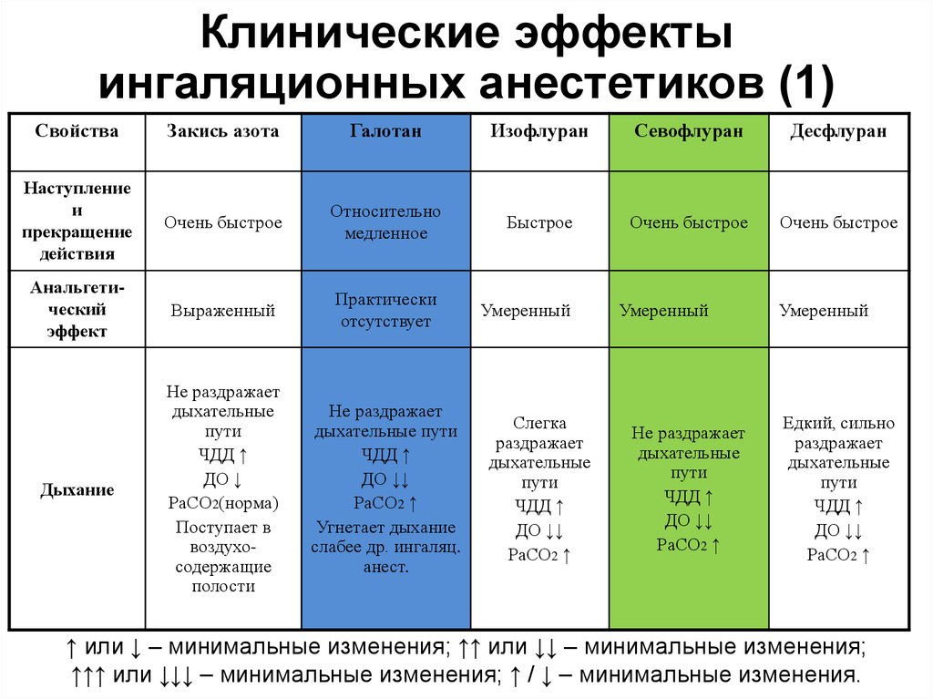 Минимальные изменения. Сравнительная характеристика ингаляционных анестетиков. Характеристика галогенсодержащих ингаляционных анестетиков.. Ингаляционные анестетики таблица. Фармакология ингаляционных анестетиков.