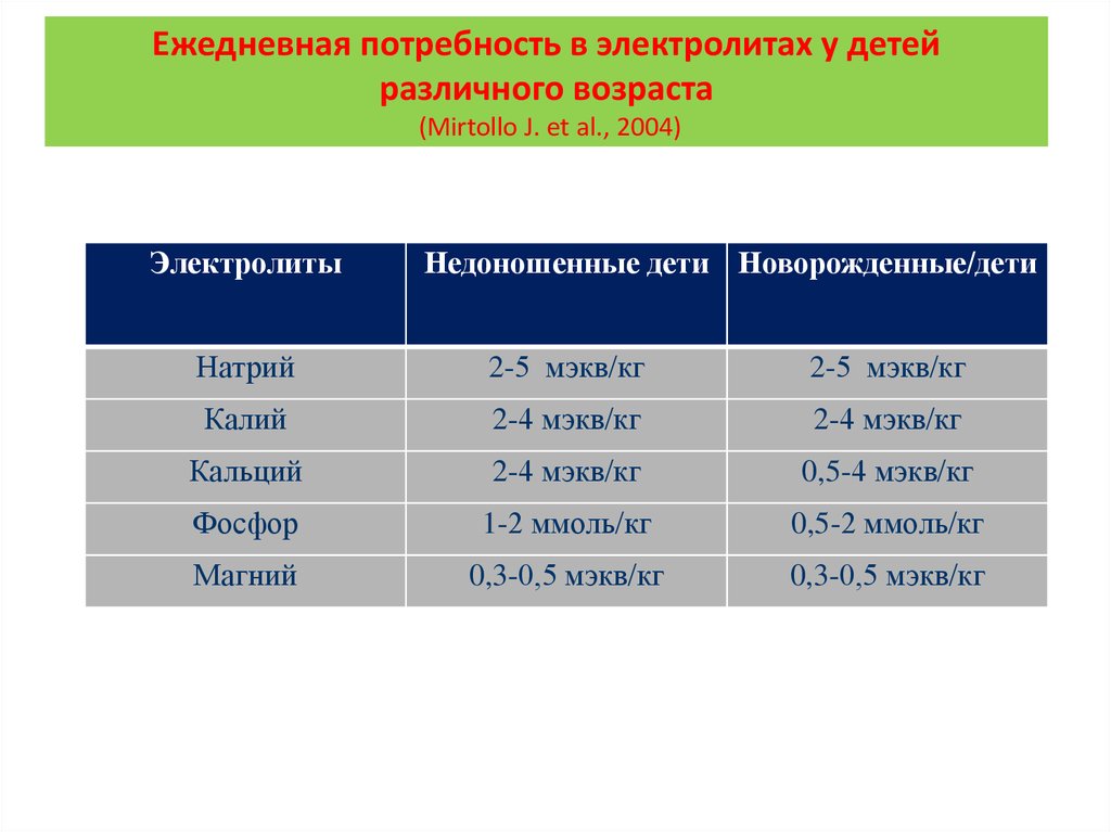 Калий натрий норма. Нормы электролитов у новорожденных. Норма электролитов у новорожденного. Электролиты норма у детей. Натрий норма у детей.