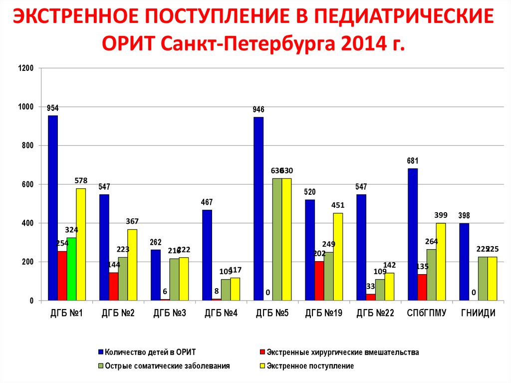 Экстренное обеспечение. Экстренное поступление. Поступление на педиатрию. Орит статистика.