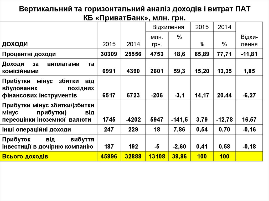 Вертикальний та горизонтальний аналіз доходів і витрат ПАТ КБ «ПриватБанк», млн. грн.
