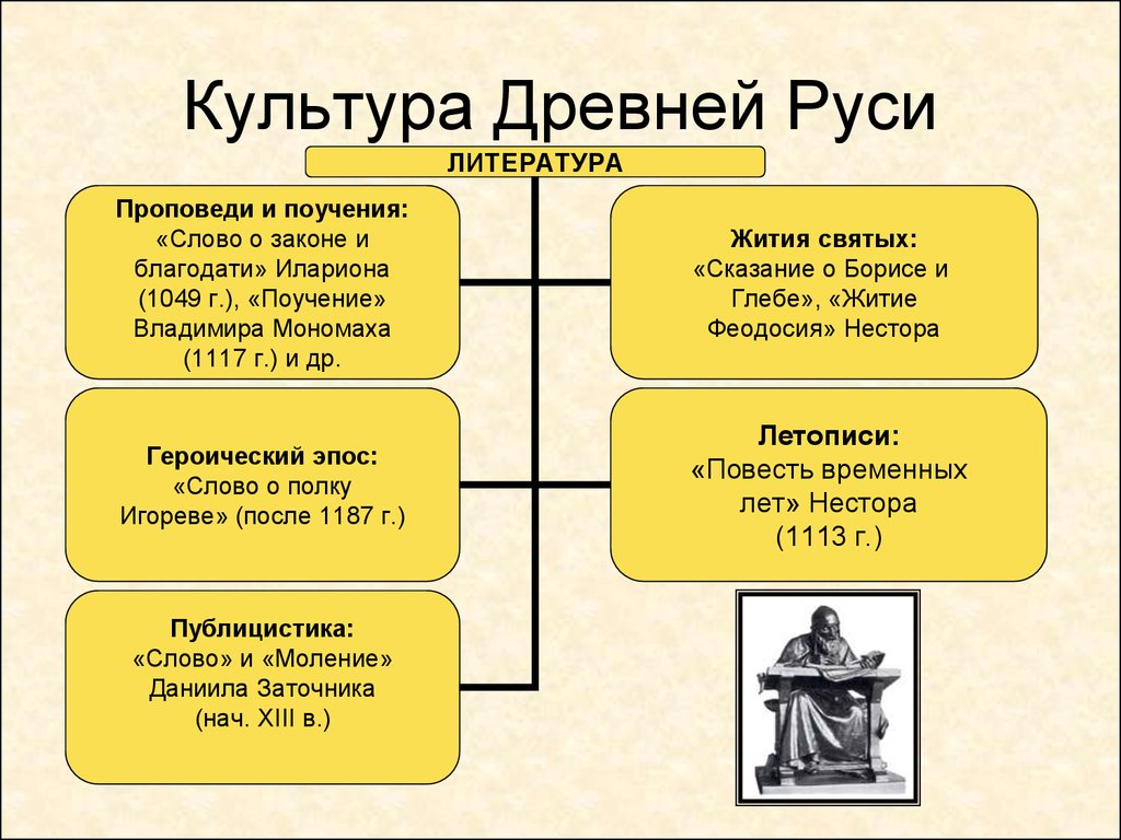 Культура Древней Руси