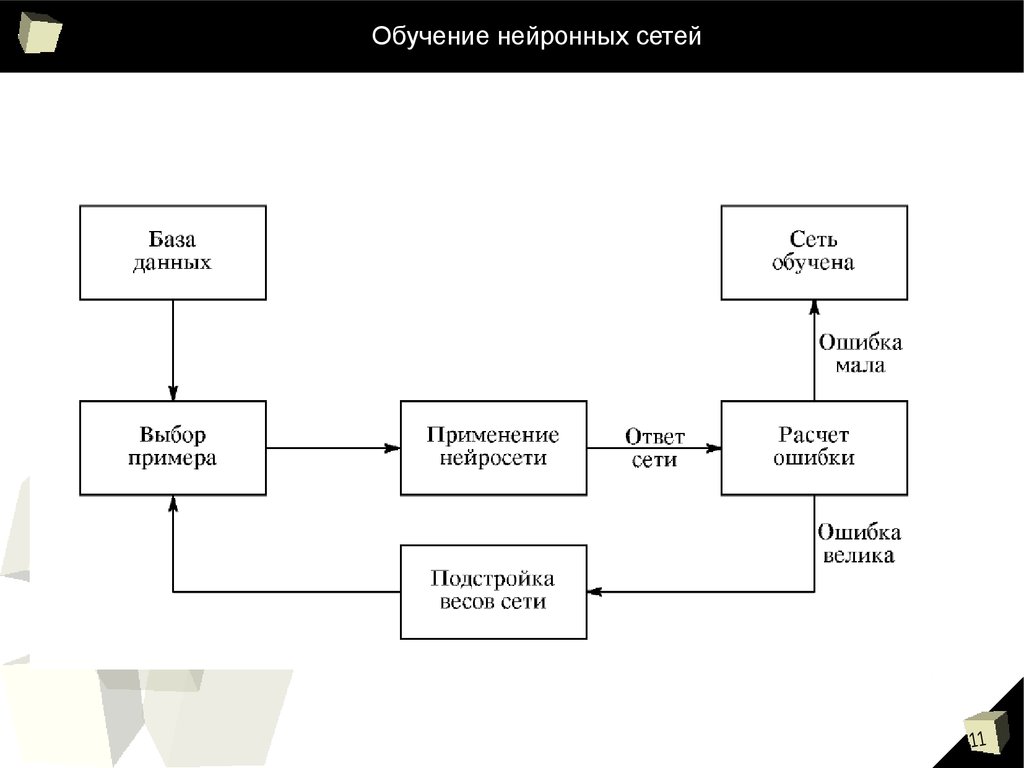 Обучение сетям. Схема обучения нейронной сети. Схема обучения искусственной нейронной сети. Алгоритм обучения нейронной сети. Алгоритм обучения нейронной сети блок схема.