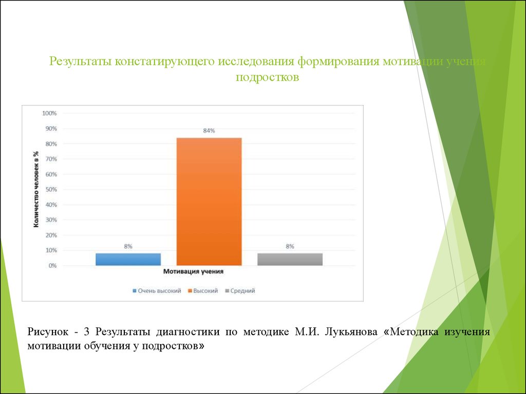 Результаты мотивации учащихся