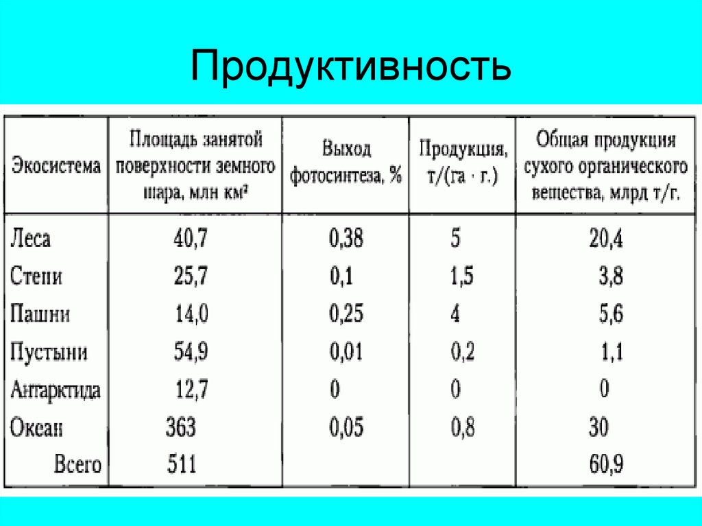 Продукция занимает. Продуктивность экосистем таблица. Удельная продуктивность экология. Продуктивность экосистем по регионам таблица. Самая высокая продуктивность.