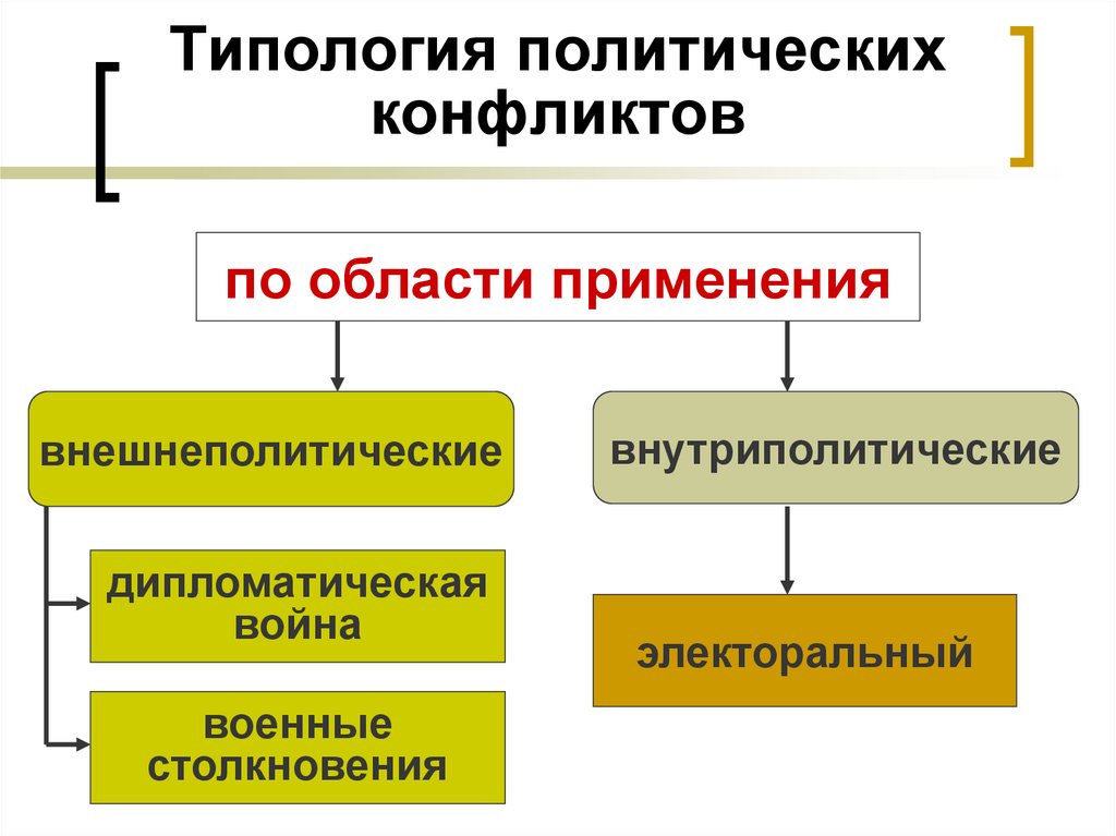 Политические конфликты. Типология политических конфликтов. Виды политических конфликтов. Классификация политических конфликтов. Типологизация политических конфликтов.