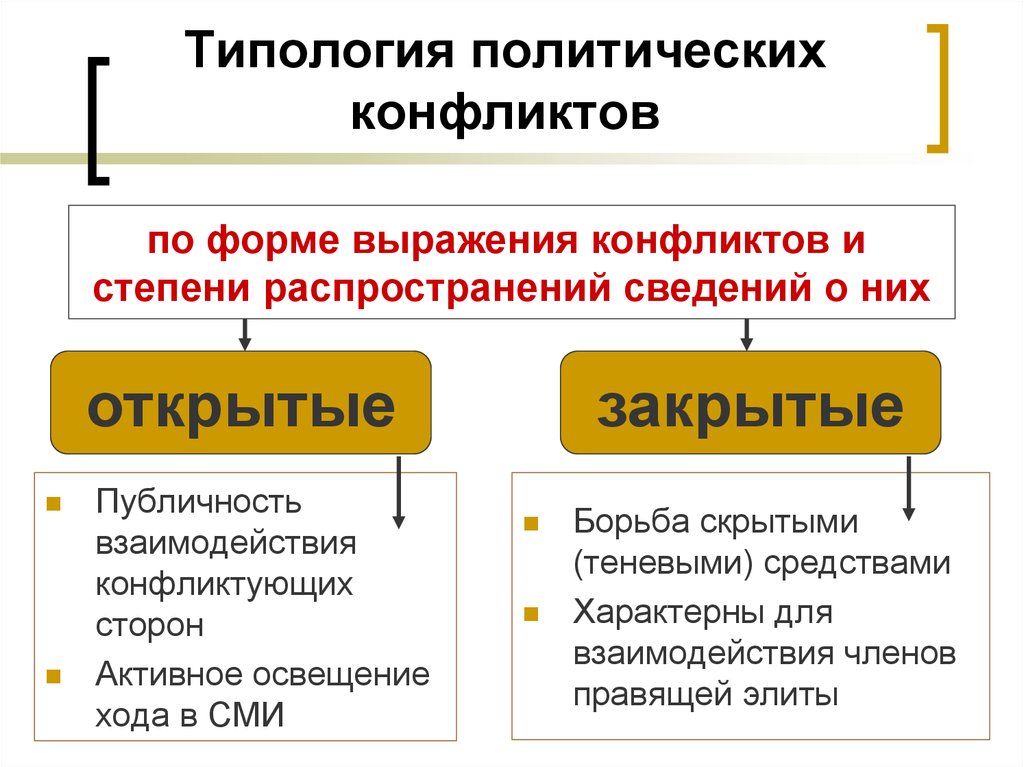 Типы политических конфликтов презентация