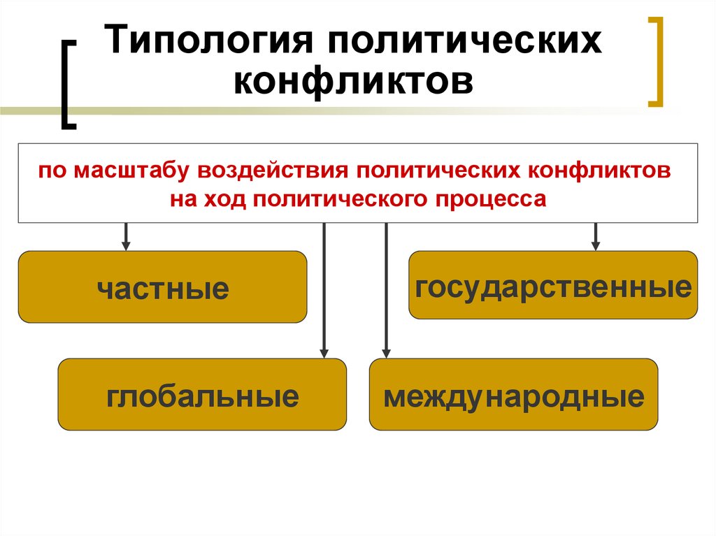 Типы политических конфликтов презентация