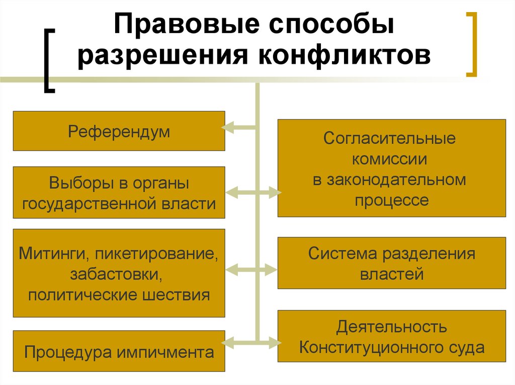 Способ разрешения урегулирования