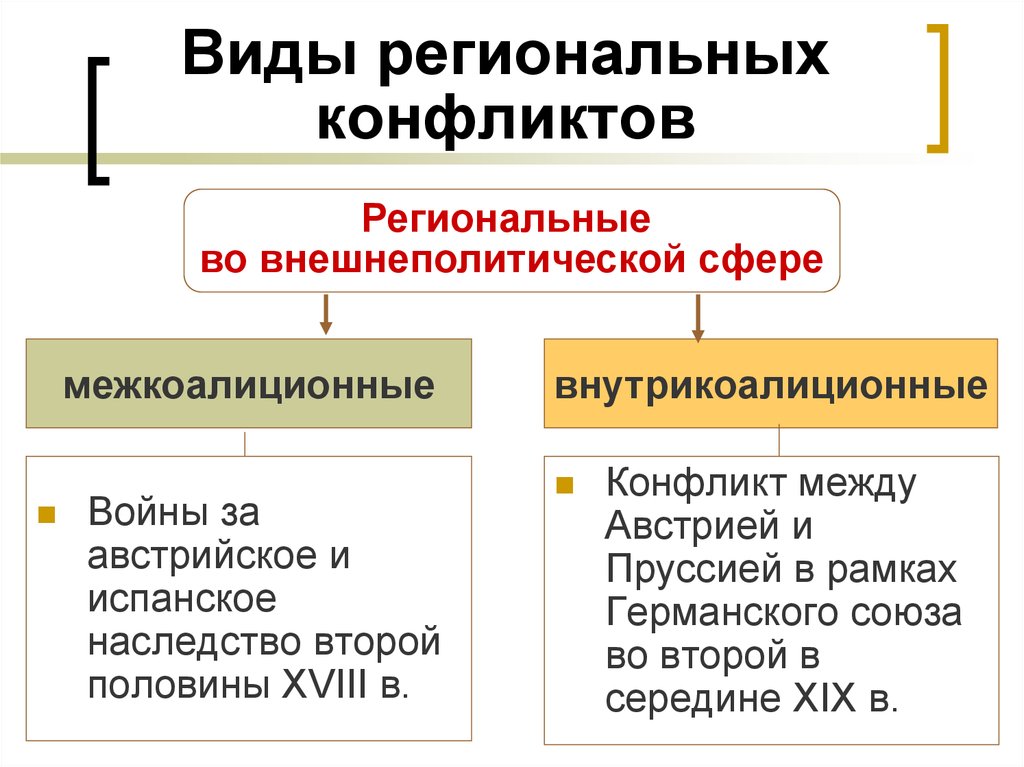 Схема региональный конфликт межгосударственный конфликт локальный конфликт