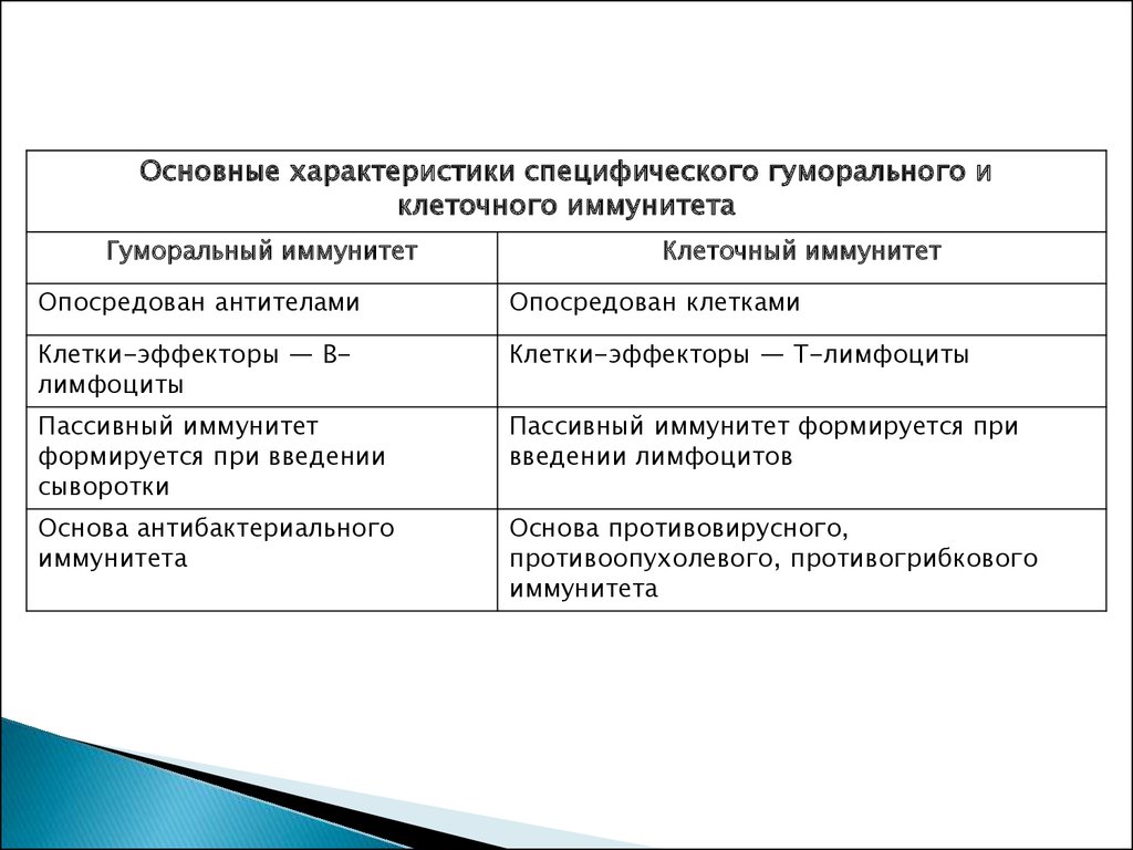 Способы приобретения иммунитета и его вид