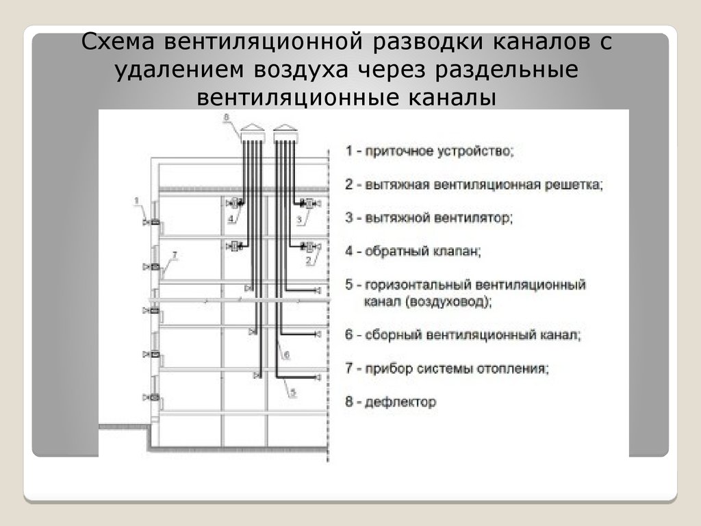 Вентиляционная шахта в многоэтажном. Система вытяжной вентиляции жилых зданий схема. Вытяжка в панельном 9 этажном доме схема. Схема вытяжной естественной канальной вентиляции. Схема устройства вентиляционных каналов.
