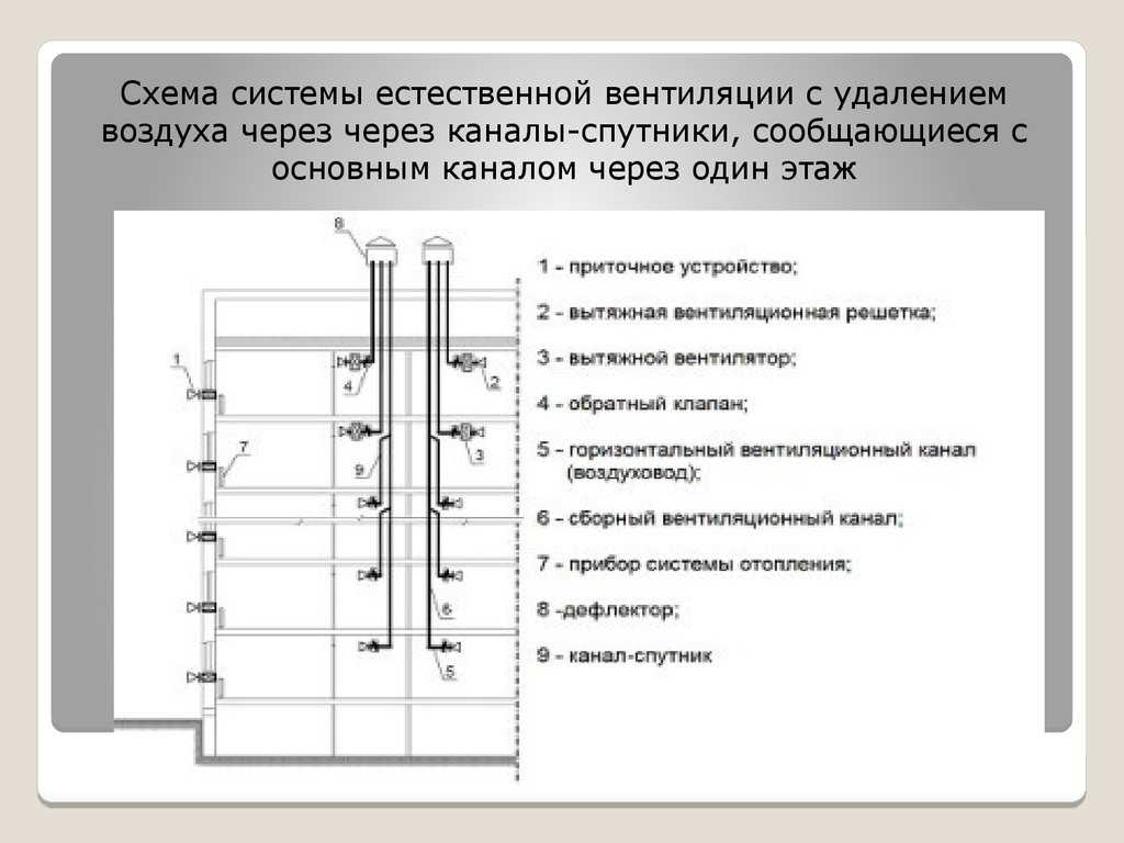 Вентиляционная шахта в многоэтажном. Система вытяжной вентиляции жилых зданий схема. Схема вытяжной естественной канальной вентиляции. Схема вентиляционных каналов в доме 9 этажей. Схема вытяжной естественной системы вентиляции здания.