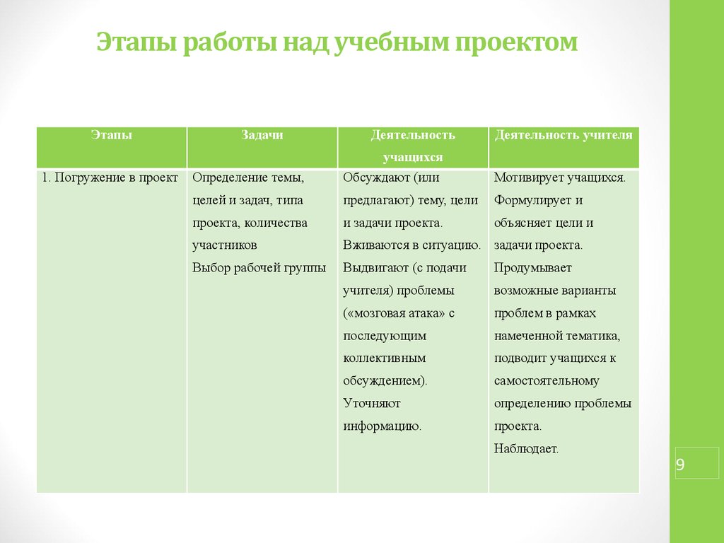 Системы действий учителя и учащихся на разных стадиях работы над проектом