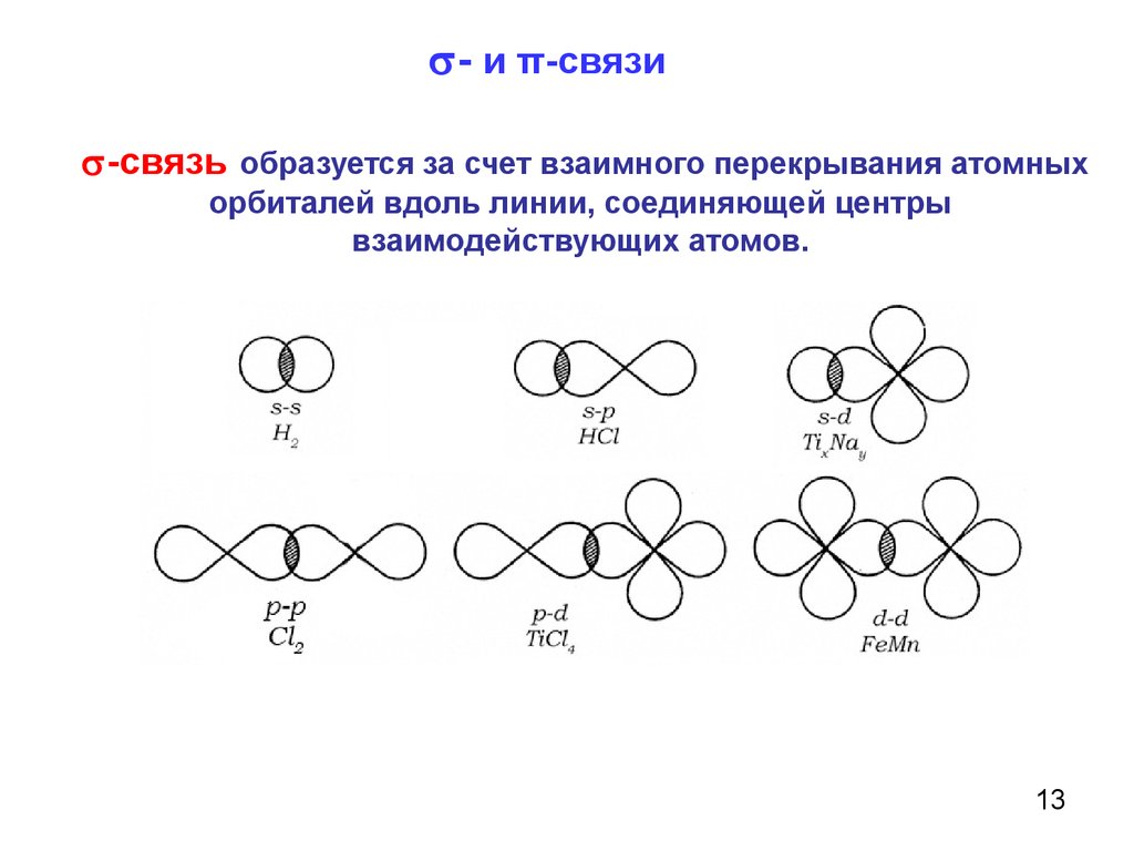 Σ и π связи. Перекрывание атомных орбиталей f2. П связь образуется за счёт перекрывания орбиталей. Сигма связь может образовываться за счет перекрывания орбиталей. Перекрывание орбиталей при образовании Сигма связи.