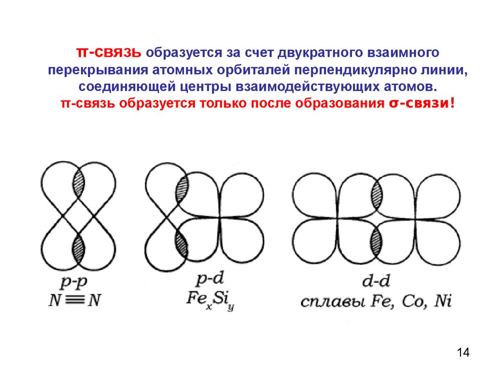 Σ и π связи. П связь образуется за счёт перекрывания орбиталей. Π-связь в алкенах образуется за счет перекрывания. Π-связи. Π-связь в химии.