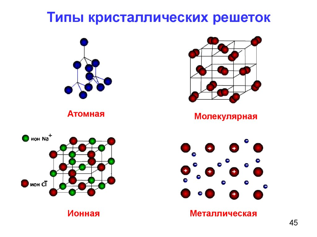 Кристаллические решетки кратко. Типы кристаллических решеток рисунки. Кристаллические решетки ионные атомные молекулярные и металлические. Схема типы кристаллических решеток. Схема молекулярной кристаллической решетки.