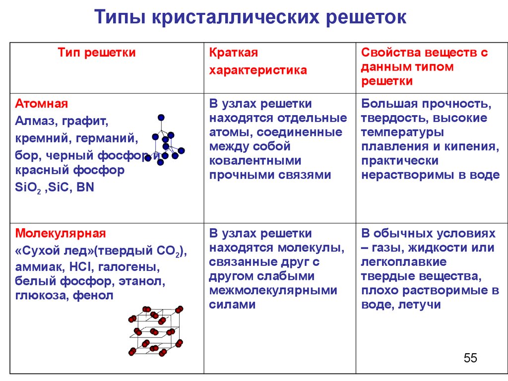 Виды свойств веществ. Химические связи и Кристаллические решетки таблица. Типы кристаллических решеток в химии таблица. Типы хим связей и кристаллических решеток. Табл типы кристаллических решеток.