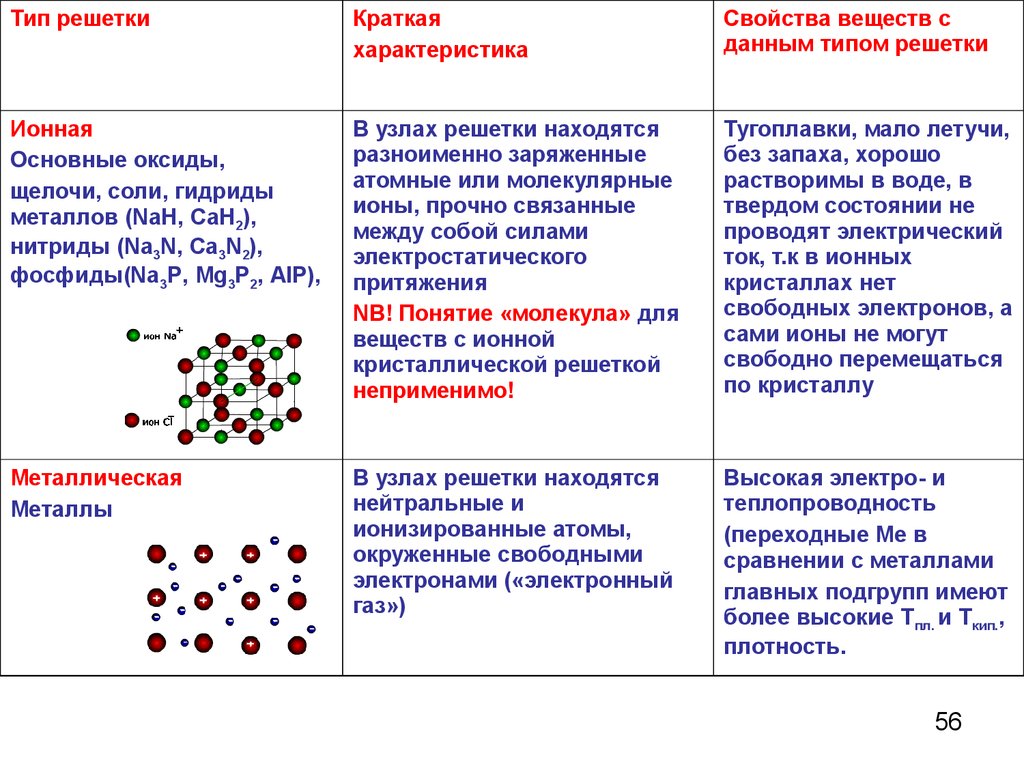 Химические свойства вещества строение вещества. Тип химической связи в металлической кристаллической решетки. Типы кристаллических решеток и их характеристики таблица. Тип химической связи в металлической решетке. Ионная кристаллическая решетка частицы в узлах.