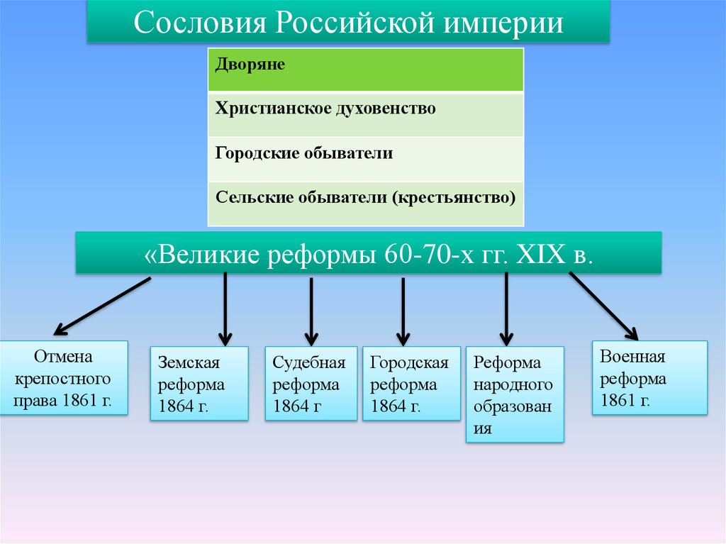 Реформы сословий. Сословия в России в начале 20 века. Сословия в Российской империи. Сословия Российской империи в начале 20 века. Сословия Российской империи в начале 20твека.