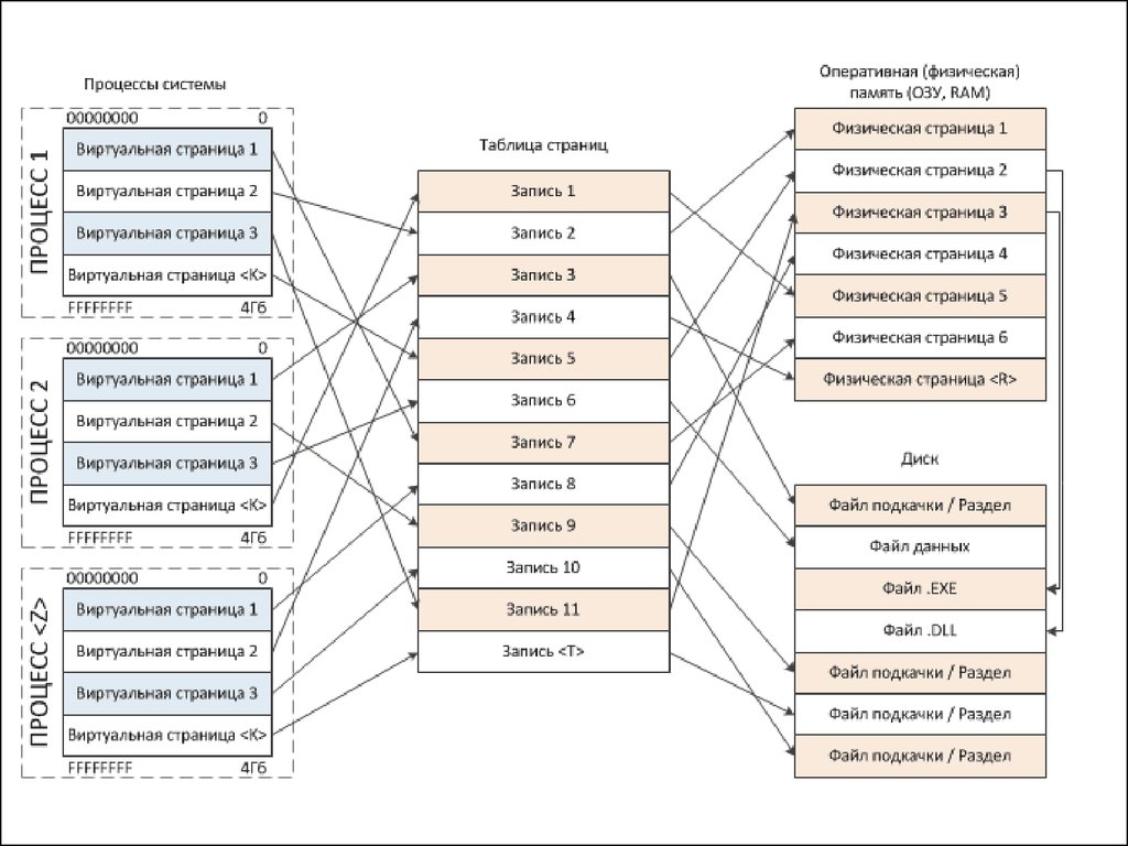 Физическая страница памяти. Адресное пространство процесса в Windows. Виртуальное адресное пространство. Адресное пространство процесса Linux. Структура адресного пространства процесса.