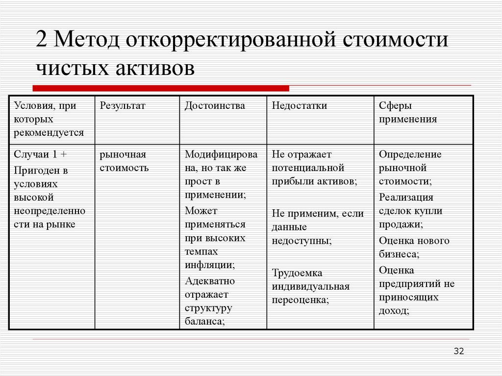 Оценка предприятия методом чистых активов