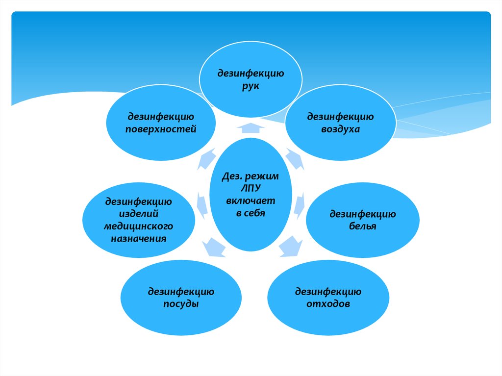 Дезинфекционные мероприятия. Дезинфекционные мероприятия в МО. Дезинфекционные мероприятия в ЛПУ. Комплекс дезинфекционных мероприятий в ЛПУ. Дезинфекционный режим в лечебно-профилактических учреждениях.