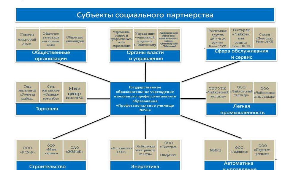 К субъектам социального партнерства относится