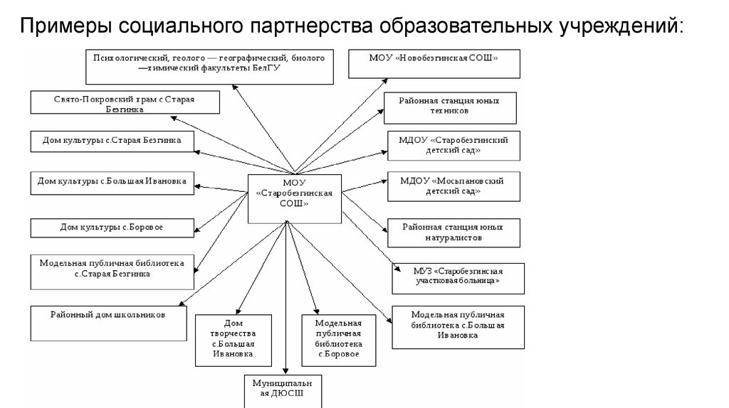 Социальное партнерство план